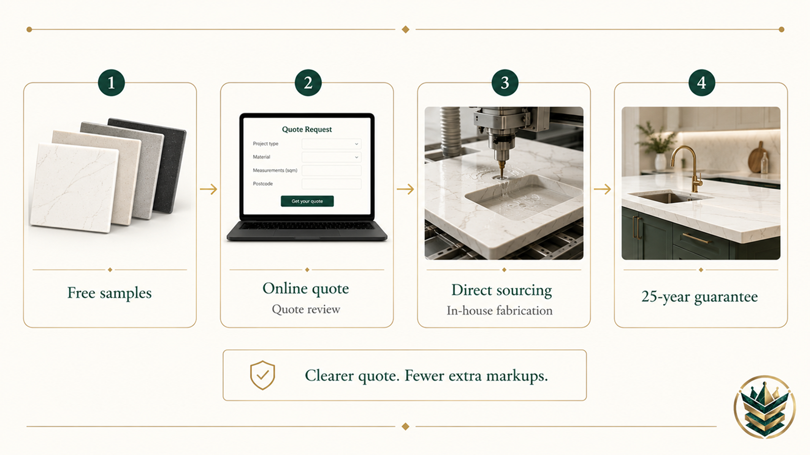 MonoLux quartz worktop process showing free samples, online quote, direct sourcing, fabrication and 25-year guarantee.