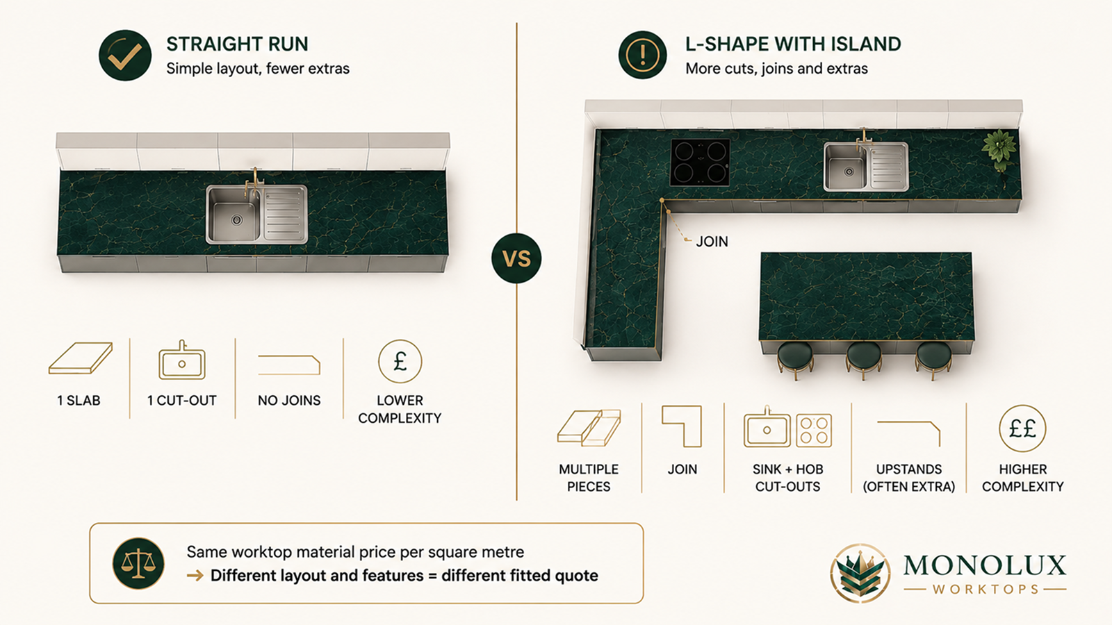 Straight run and L-shaped quartz worktop layouts showing how joins, cut-outs, upstands and extra pieces affect fitted quotes.