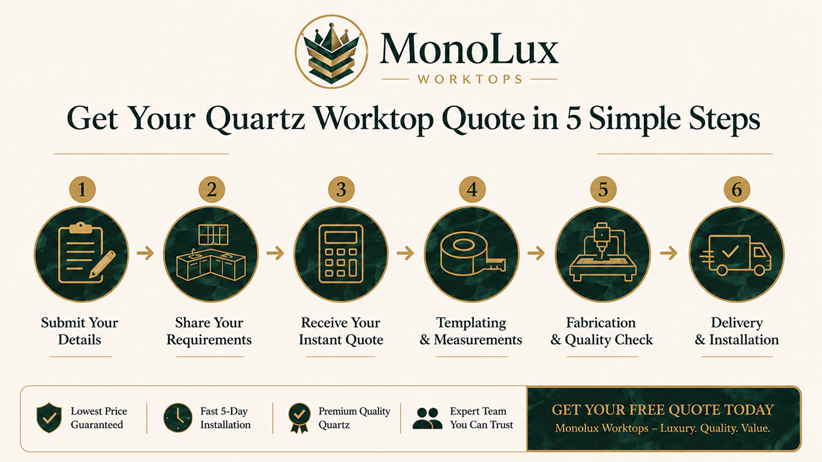 MonoLux quartz worktop quote process showing details, requirements, instant quote, templating, fabrication and fitting.