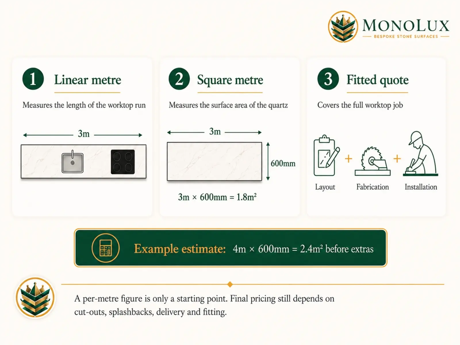 Quartz budgeting guide comparing linear metre, square metre and fitted quote