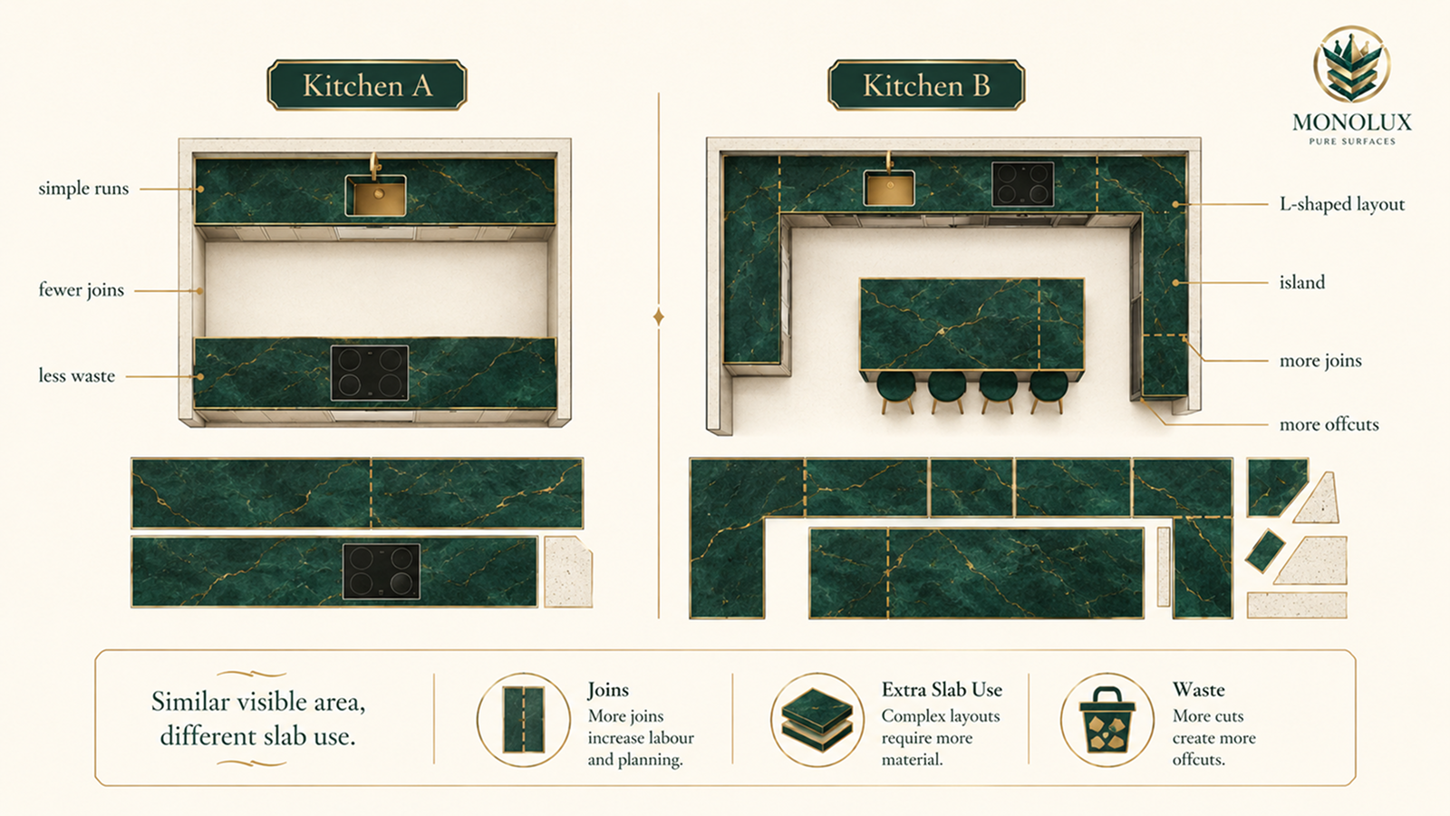 Quartz kitchen worktop layouts showing how joins, slab waste and an island can increase hidden costs