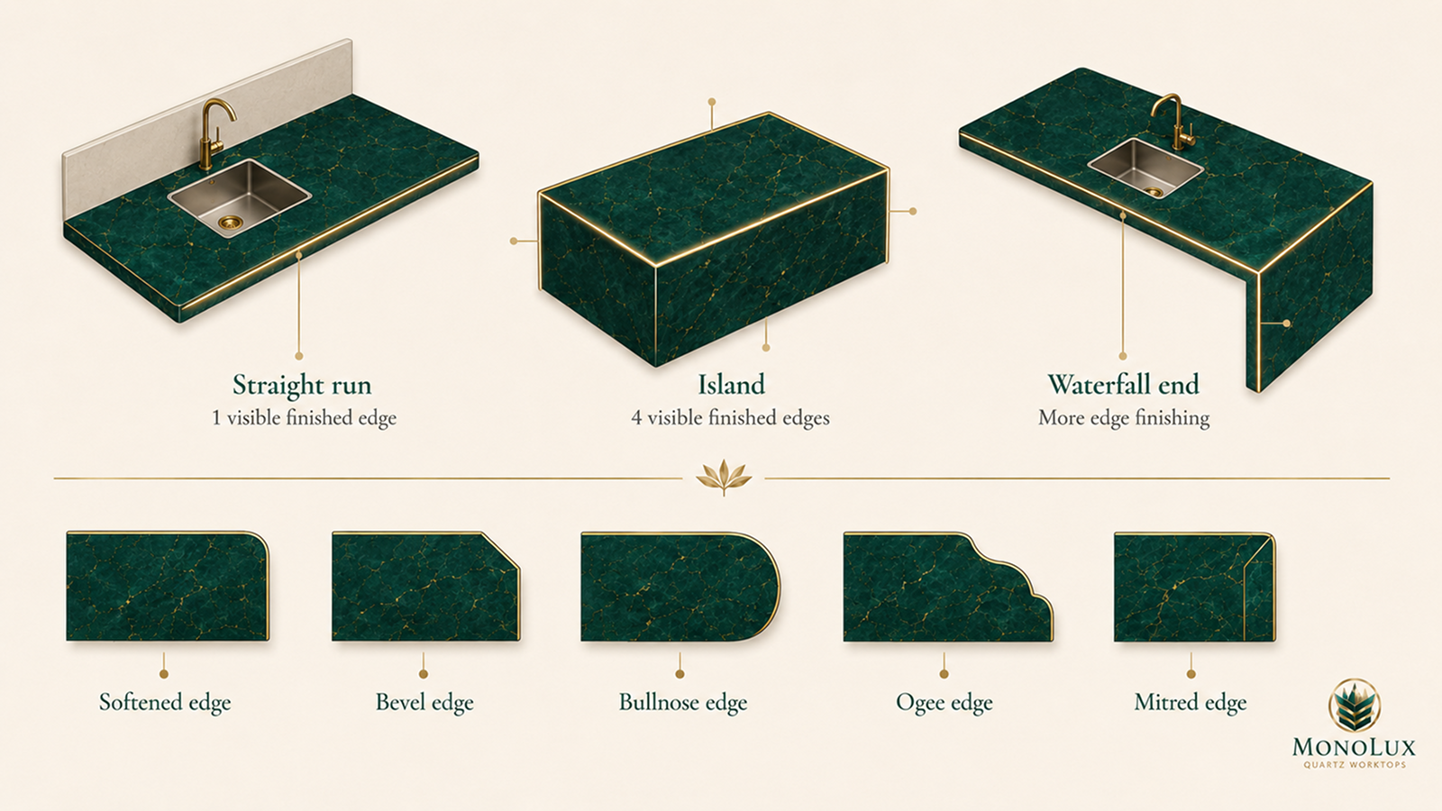 Quartz worktop edge profiles showing straight runs, islands, waterfall ends and finished edges