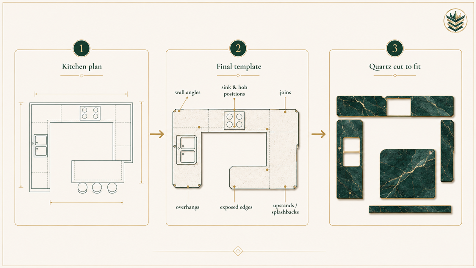 Quartz worktop templating process showing a kitchen plan, final template and cut stone pieces.